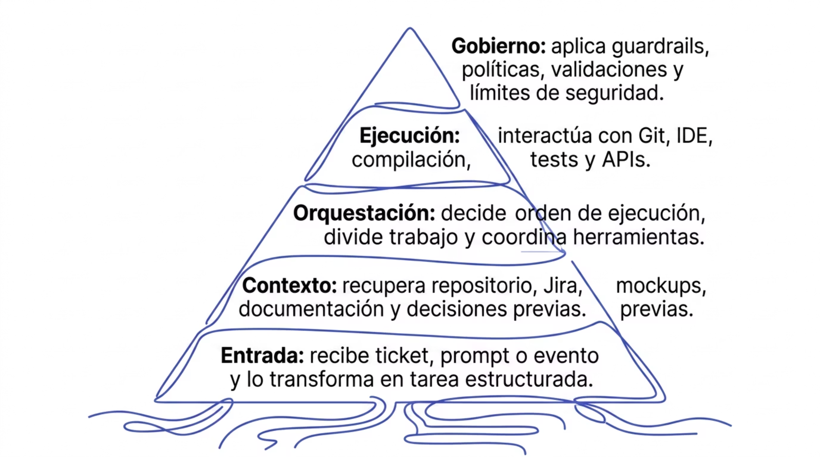 Diagrama de arquitectura de IA
